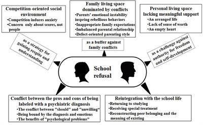 What Contributes to the Development and Maintenance of School Refusal in Chinese Adolescents: A Qualitative Study